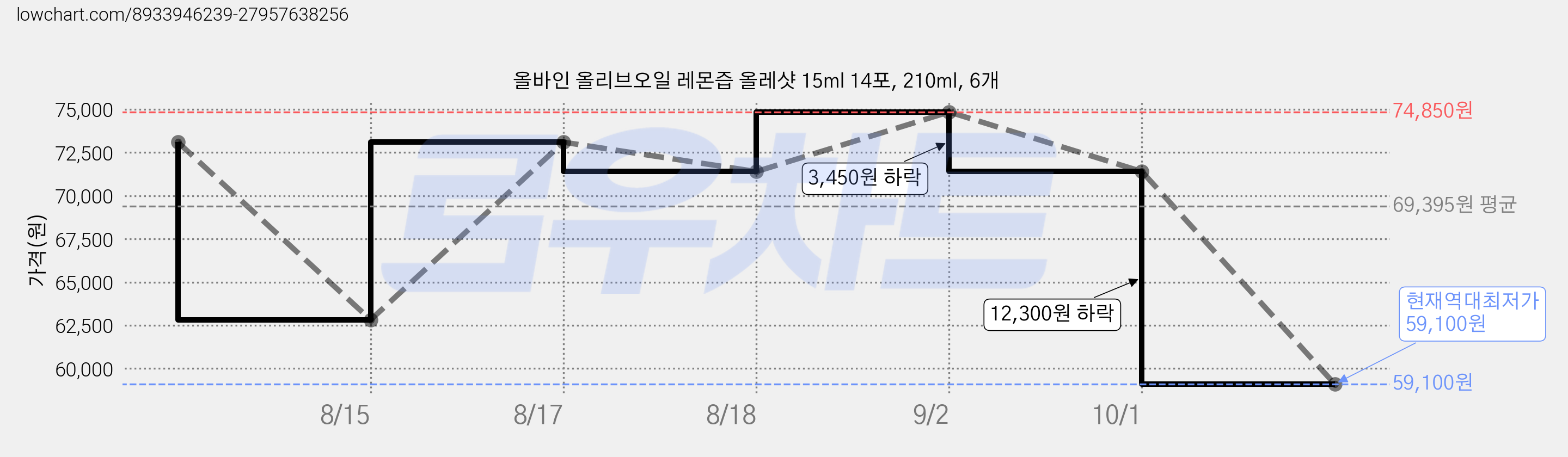 올바인 올리브오일 레몬즙 올레샷 15ml 14포, 210ml, 6개 가격 변동 차트, 현재가 59,100원, 역대최저가