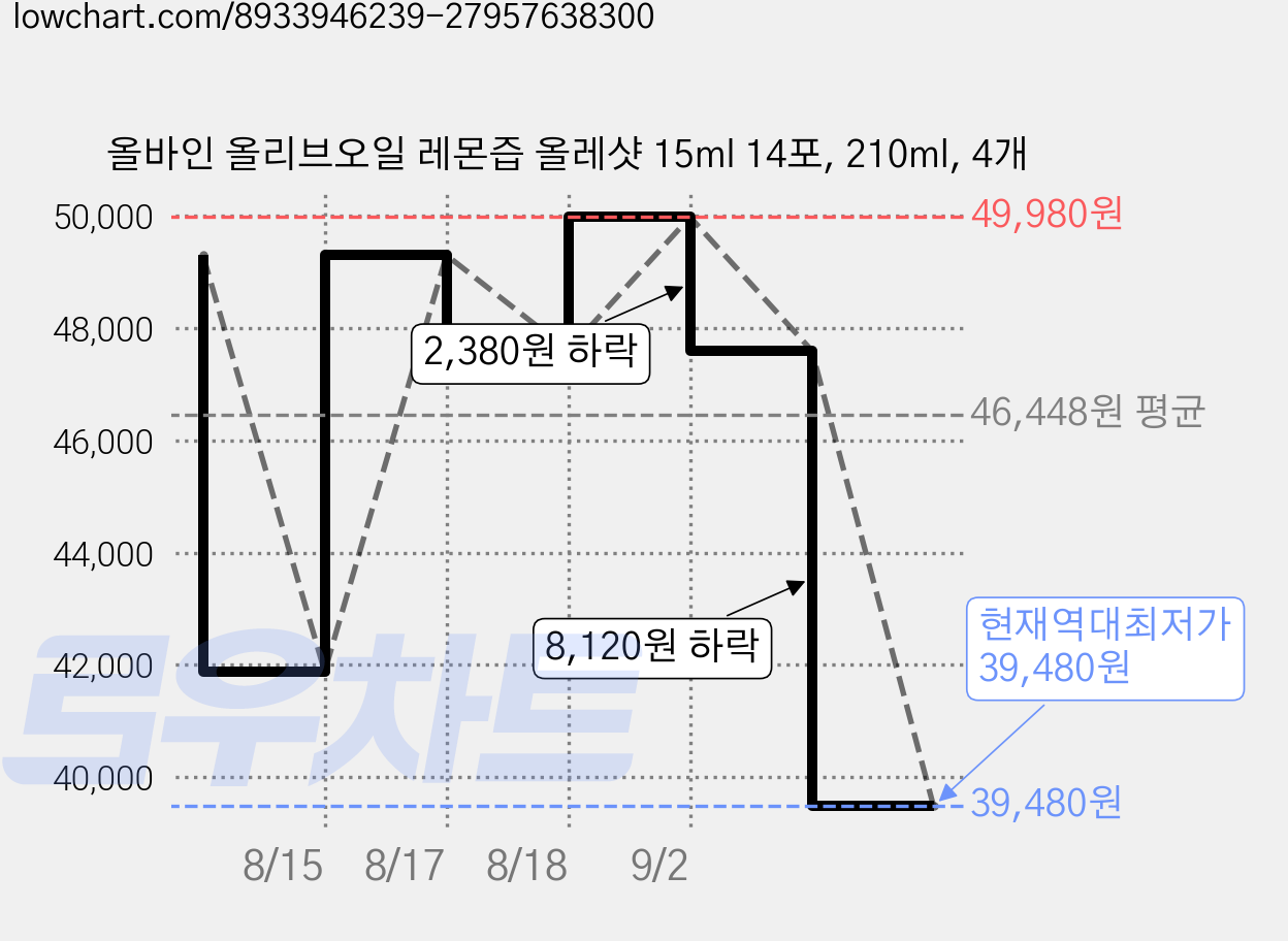 올바인 올리브오일 레몬즙 올레샷 15ml 14포, 210ml, 4개 가격 변동 차트, 현재가 39,480원, 역대최저가