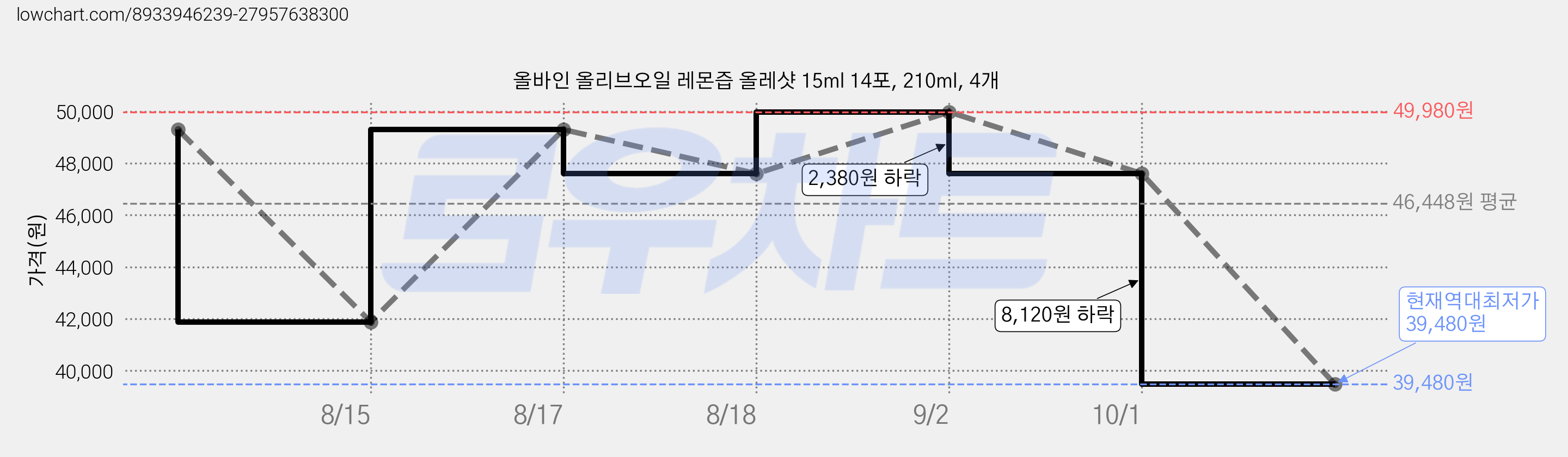 올바인 올리브오일 레몬즙 올레샷 15ml 14포, 210ml, 4개 가격 변동 차트, 현재가 39,480원, 역대최저가