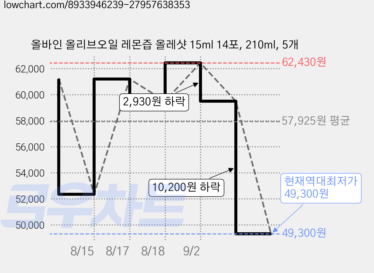 올바인 올리브오일 레몬즙 올레샷 15ml 14포, 210ml, 5개 가격 변동 차트, 현재가 49,300원, 역대최저가