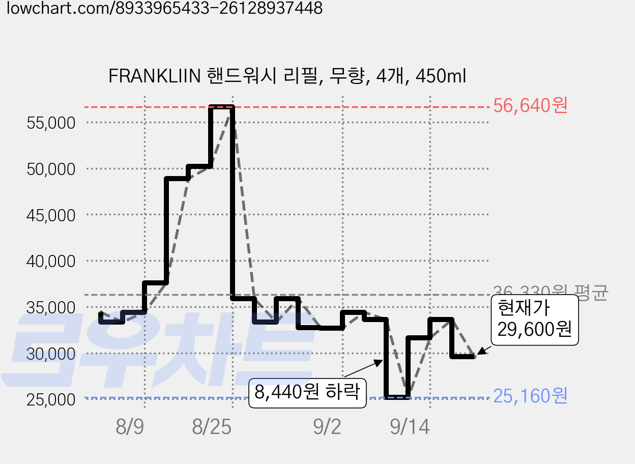 FRANKLIIN 핸드워시 리필, 무향, 4개, 450ml 가격 변동 차트, 현재가 29,600원, 관측 최저가 25,160원