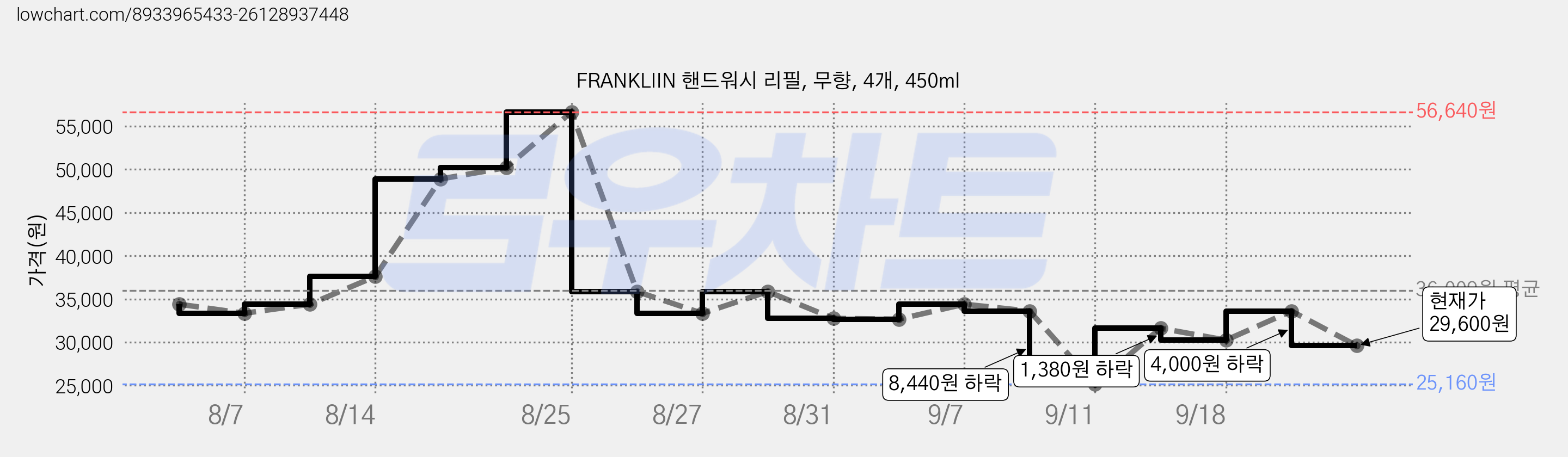 FRANKLIIN 핸드워시 리필, 무향, 4개, 450ml 가격 변동 차트, 현재가 29,600원, 관측 최저가 25,160원