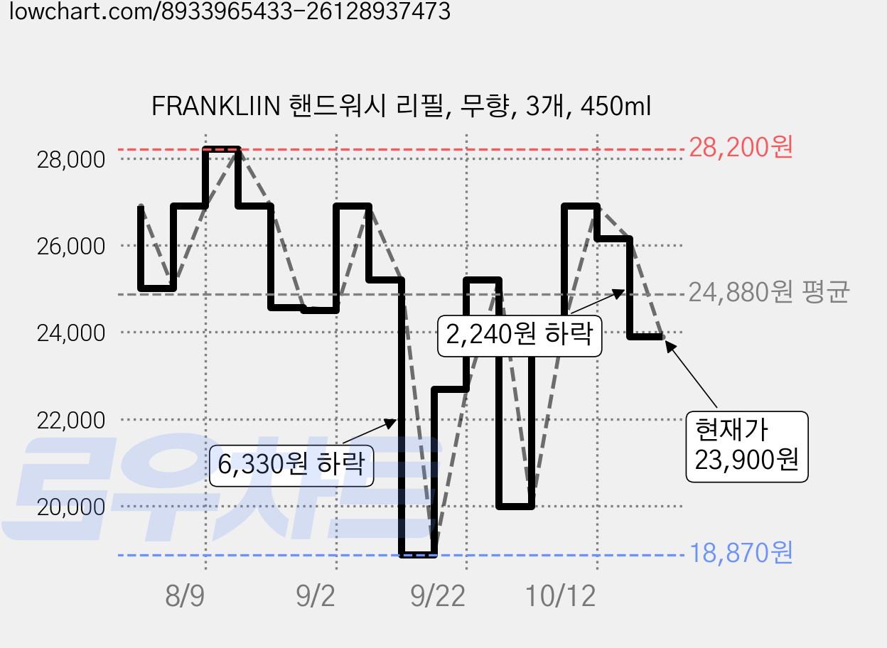 FRANKLIIN 핸드워시 리필, 무향, 3개, 450ml 가격 변동 차트, 현재가 23,900원, 관측 최저가 18,870원