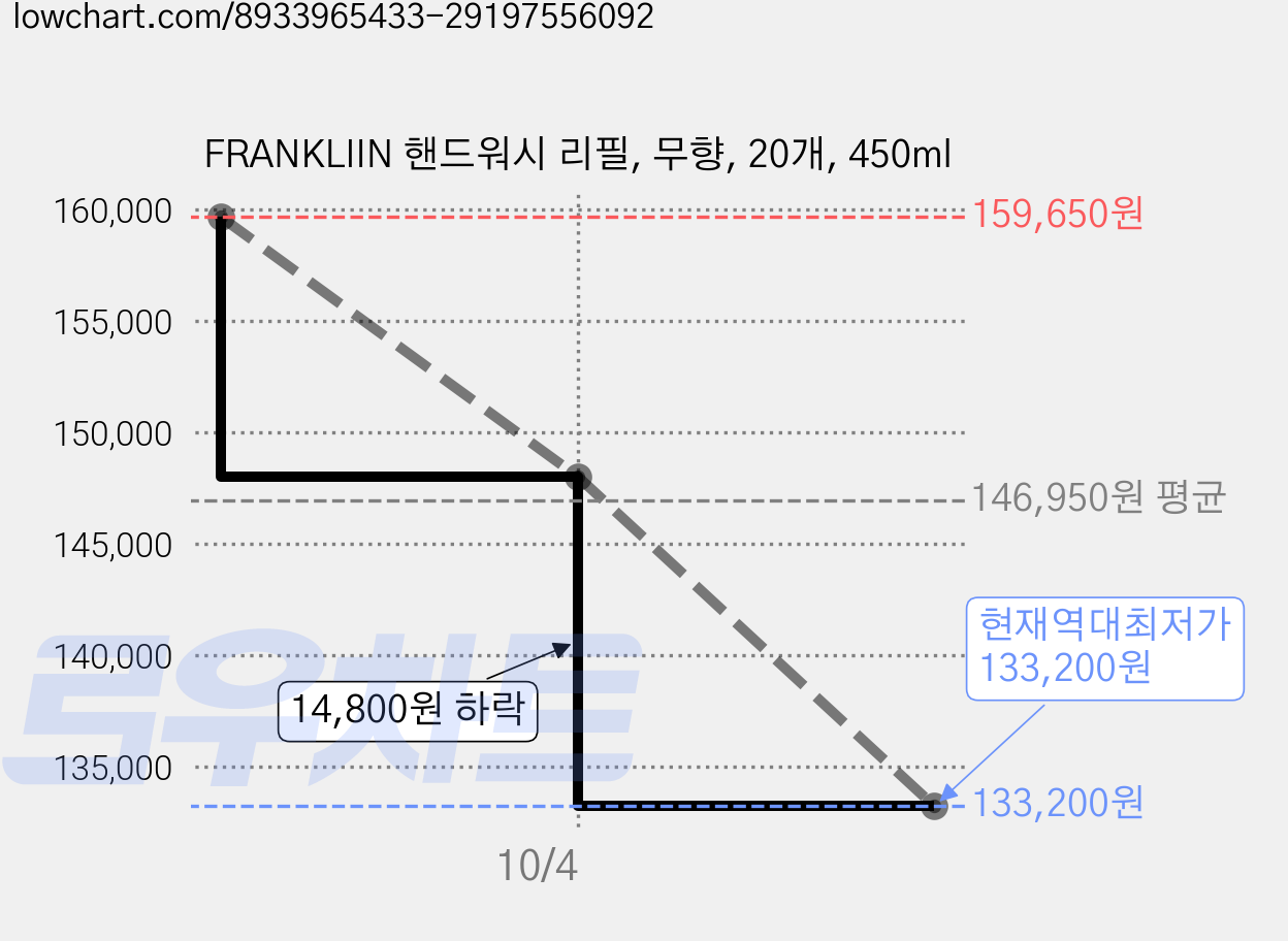 FRANKLIIN 핸드워시 리필, 무향, 20개, 450ml 가격 변동 차트, 현재가 133,200원, 역대최저가