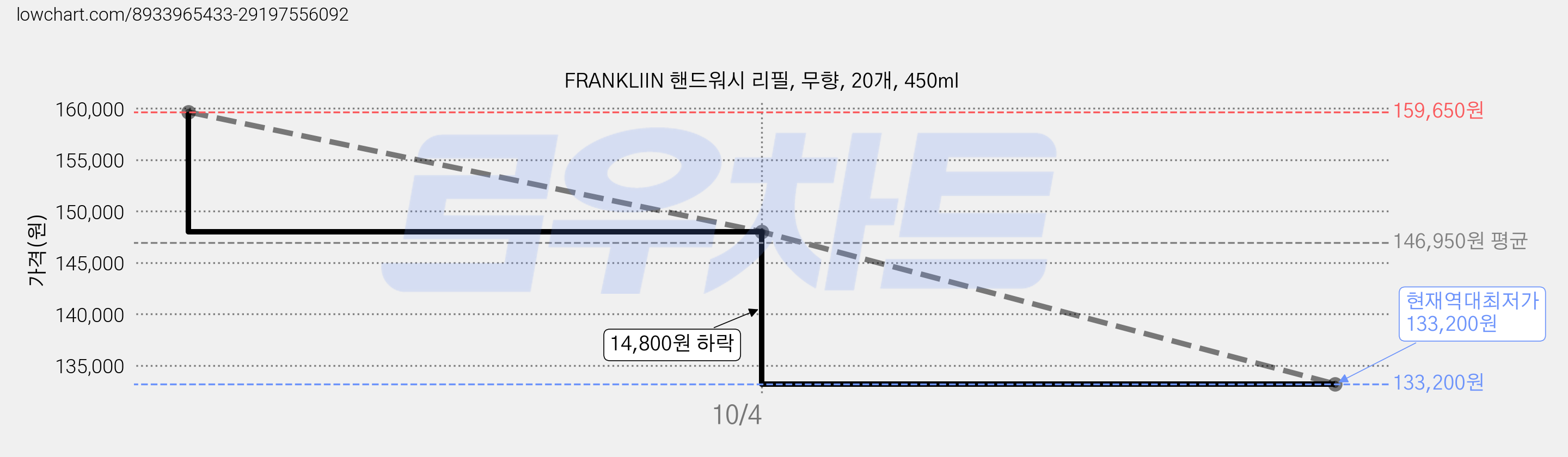 FRANKLIIN 핸드워시 리필, 무향, 20개, 450ml 가격 변동 차트, 현재가 133,200원, 역대최저가