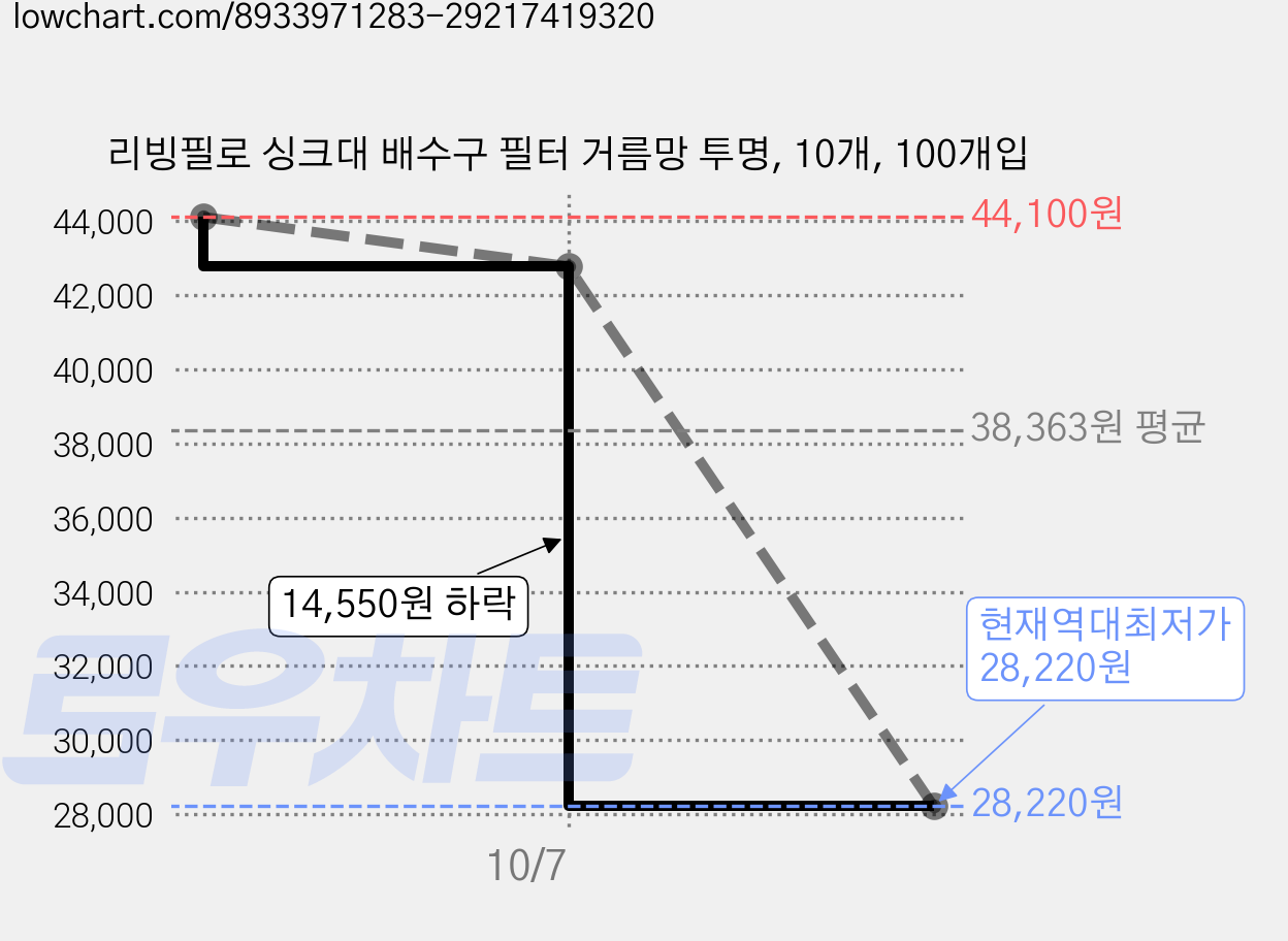 리빙필로 싱크대 배수구 필터 거름망 투명, 10개, 100개입 가격 변동 차트, 현재가 28,220원, 역대최저가
