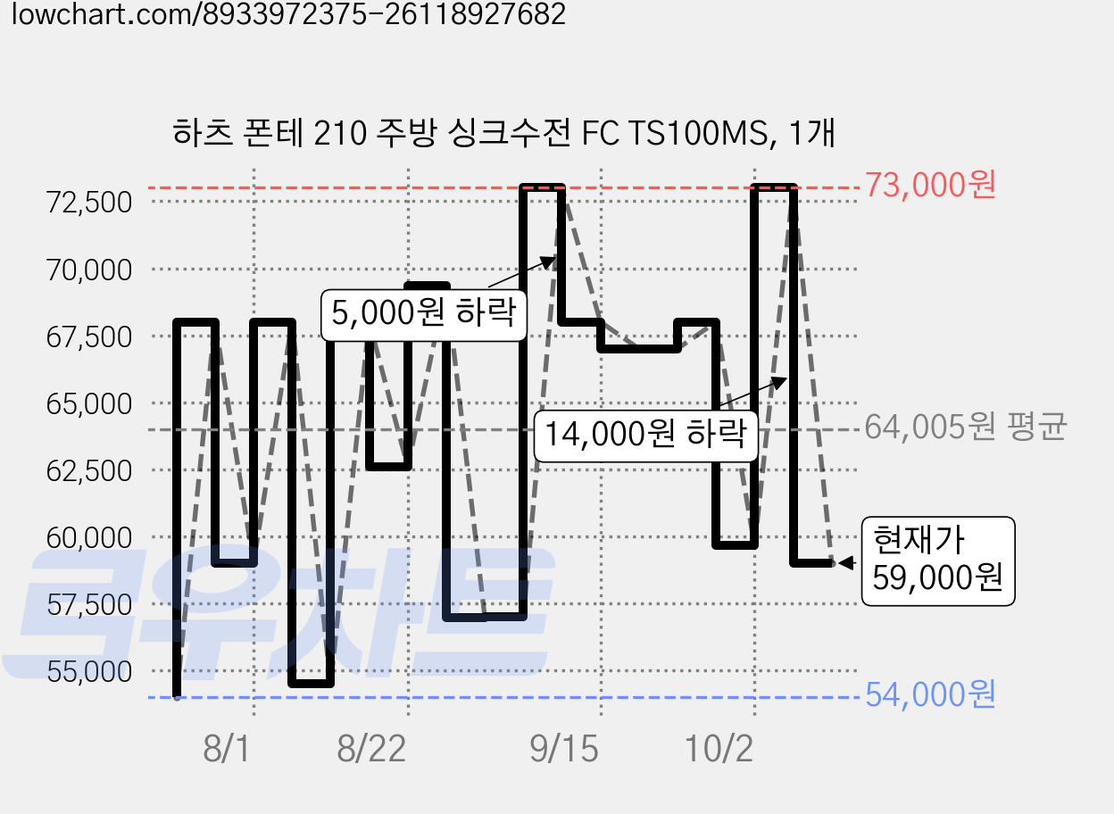 하츠 폰테 210 주방 싱크수전 FC TS100MS, 1개 가격 변동 차트, 현재가 59,000원, 관측 최저가 54,000원