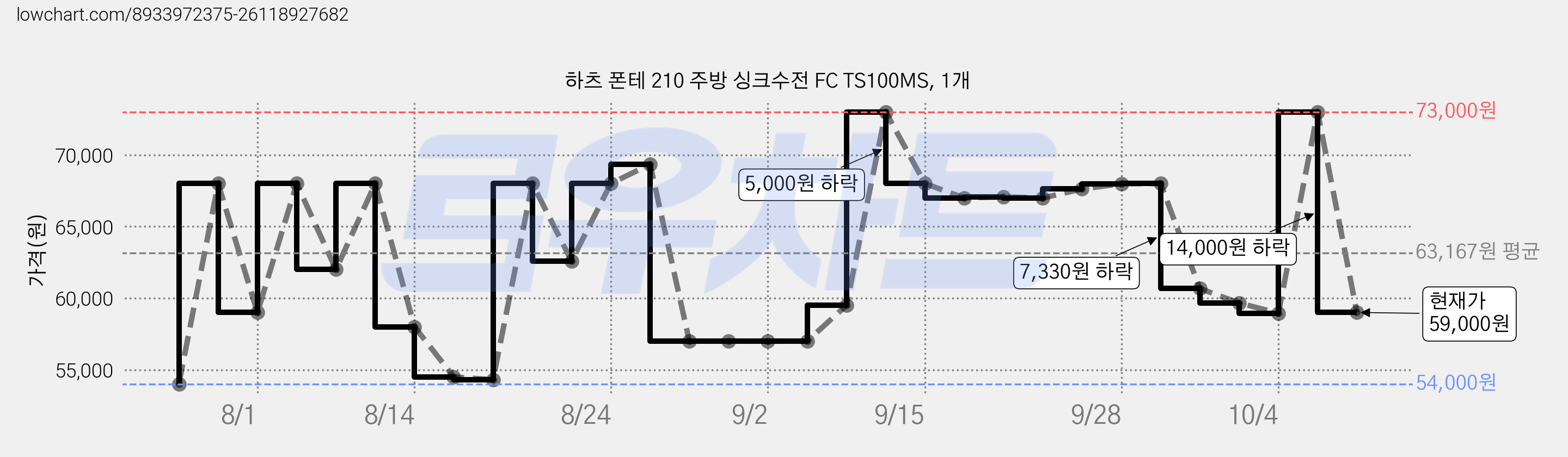하츠 폰테 210 주방 싱크수전 FC TS100MS, 1개 가격 변동 차트, 현재가 59,000원, 관측 최저가 54,000원