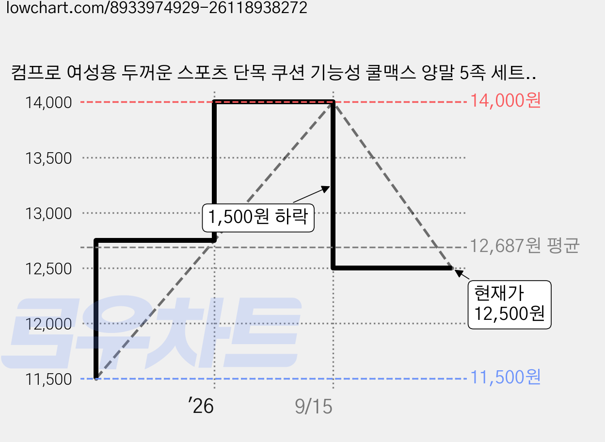 컴프로 여성용 두꺼운 스포츠 단목 쿠션 기능성 쿨맥스 양말 5족 세트, 회색 + 회색, 1세트 가격 변동 차트, 현재가 12,500원, 관측 최저가 11,500원