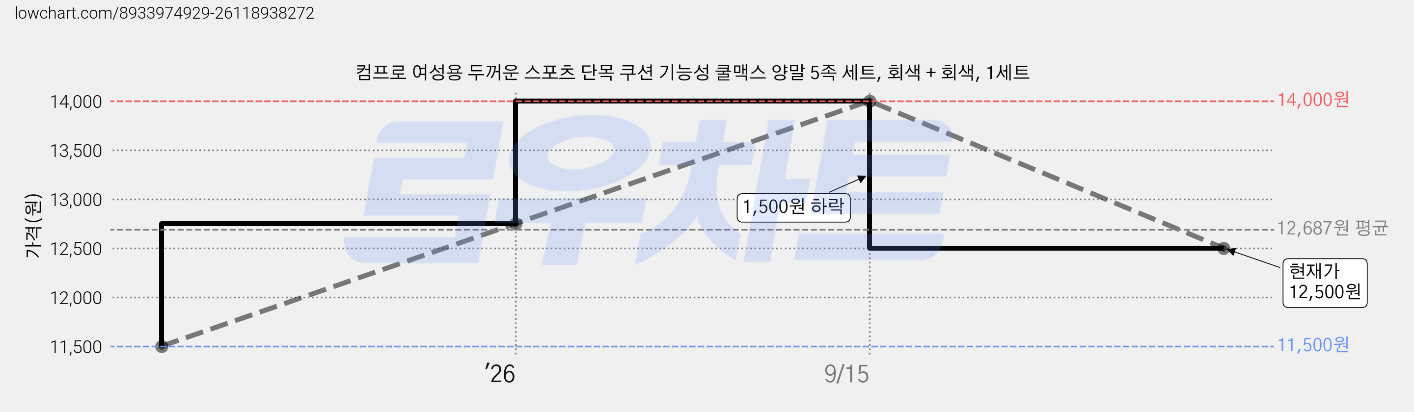 컴프로 여성용 두꺼운 스포츠 단목 쿠션 기능성 쿨맥스 양말 5족 세트, 회색 + 회색, 1세트 가격 변동 차트, 현재가 12,500원, 관측 최저가 11,500원