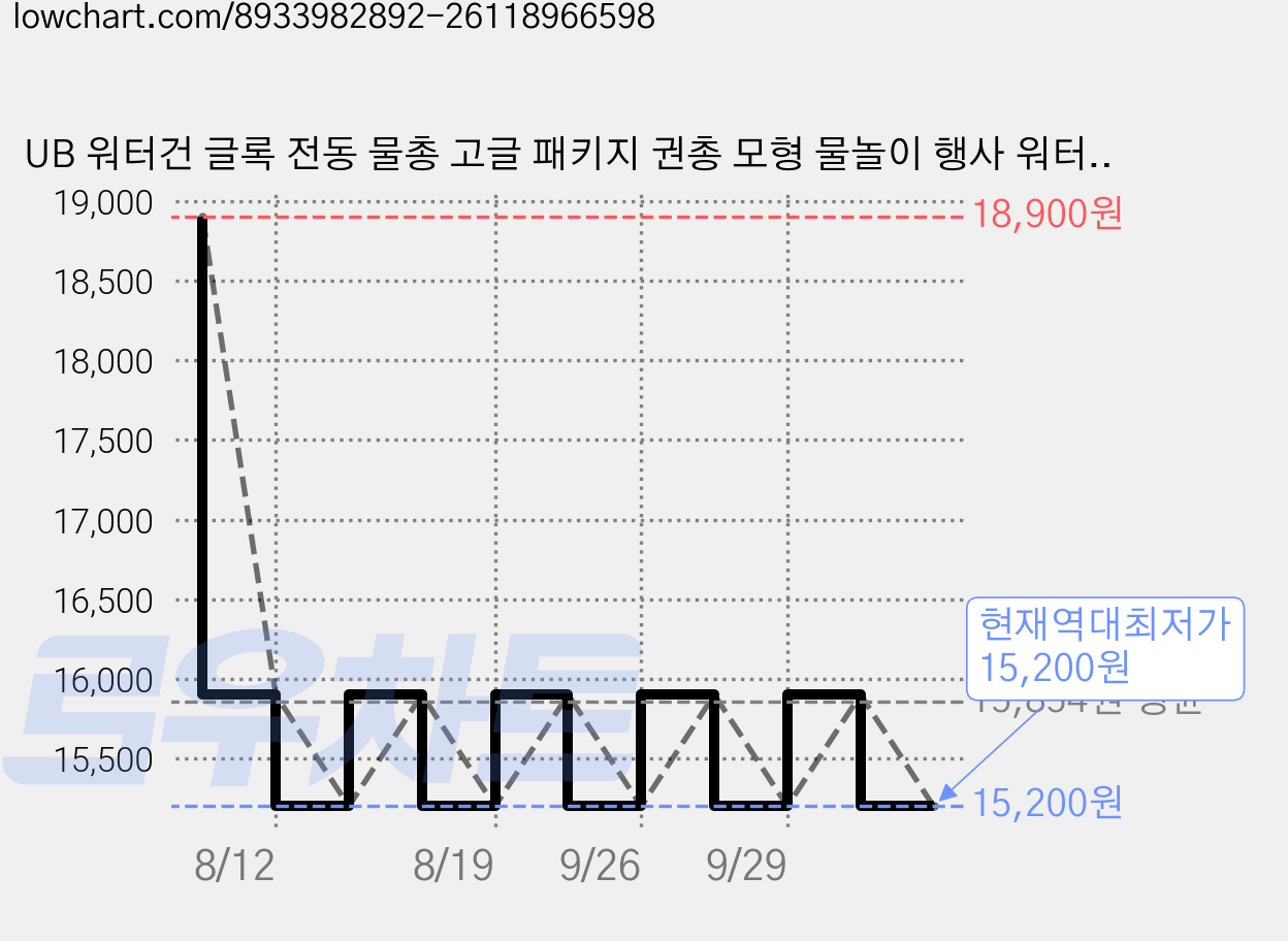 UB 워터건 글록 전동 물총 고글 패키지 권총 모형 물놀이 행사 워터파크, 핑크+고글, 1개 가격 변동 차트, 현재가 15,200원, 역대최저가