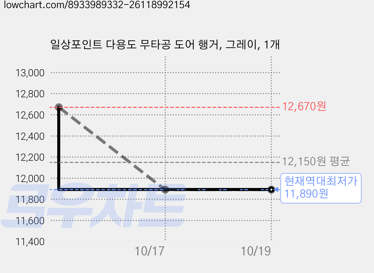 일상포인트 다용도 무타공 도어 행거, 그레이, 1개 가격 변동 차트, 현재가 11,890원, 역대최저가