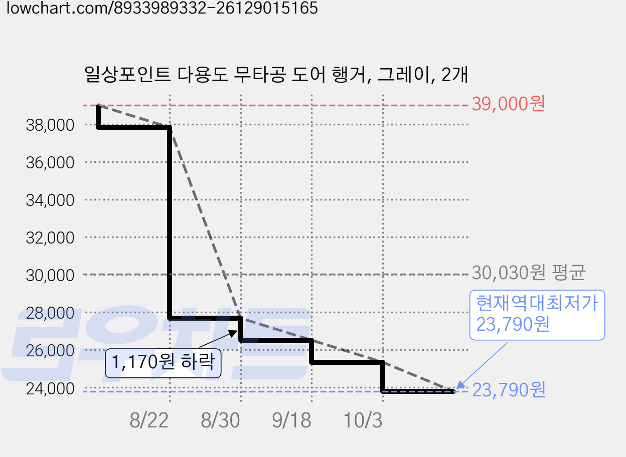 일상포인트 다용도 무타공 도어 행거, 그레이, 2개 가격 변동 차트, 현재가 23,790원, 역대최저가