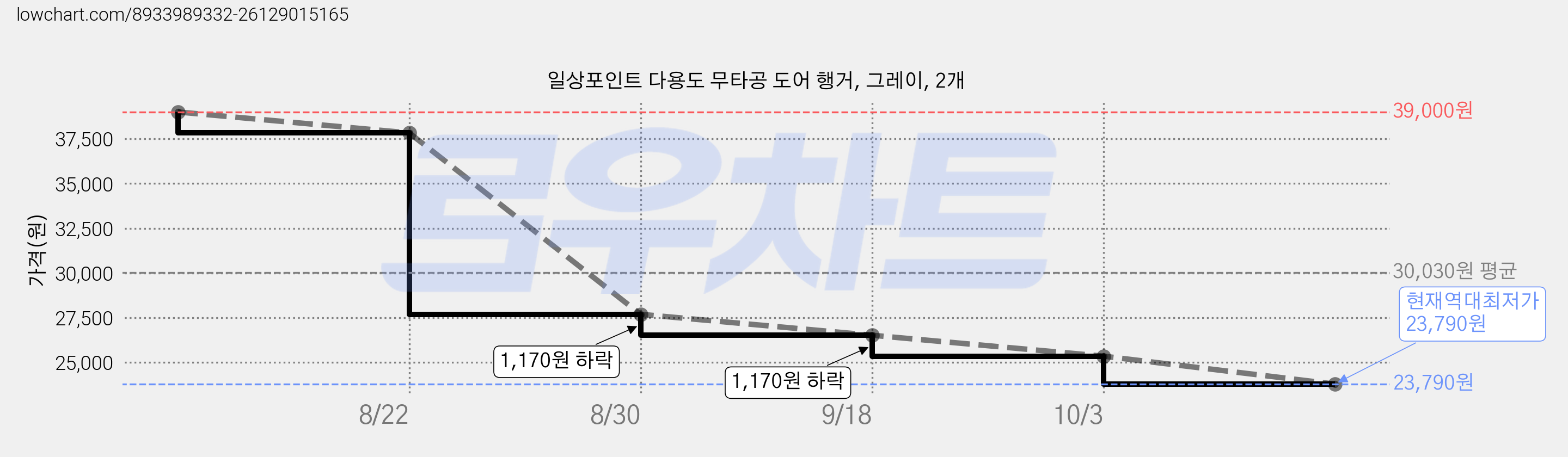 일상포인트 다용도 무타공 도어 행거, 그레이, 2개 가격 변동 차트, 현재가 23,790원, 역대최저가