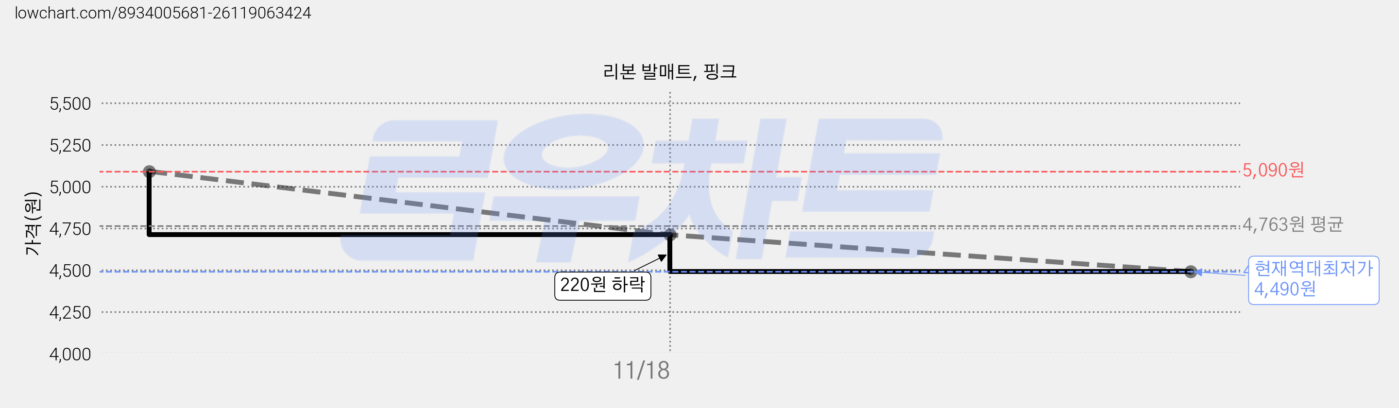 리본 발매트, 핑크 가격 변동 차트, 현재가 4,490원, 역대최저가