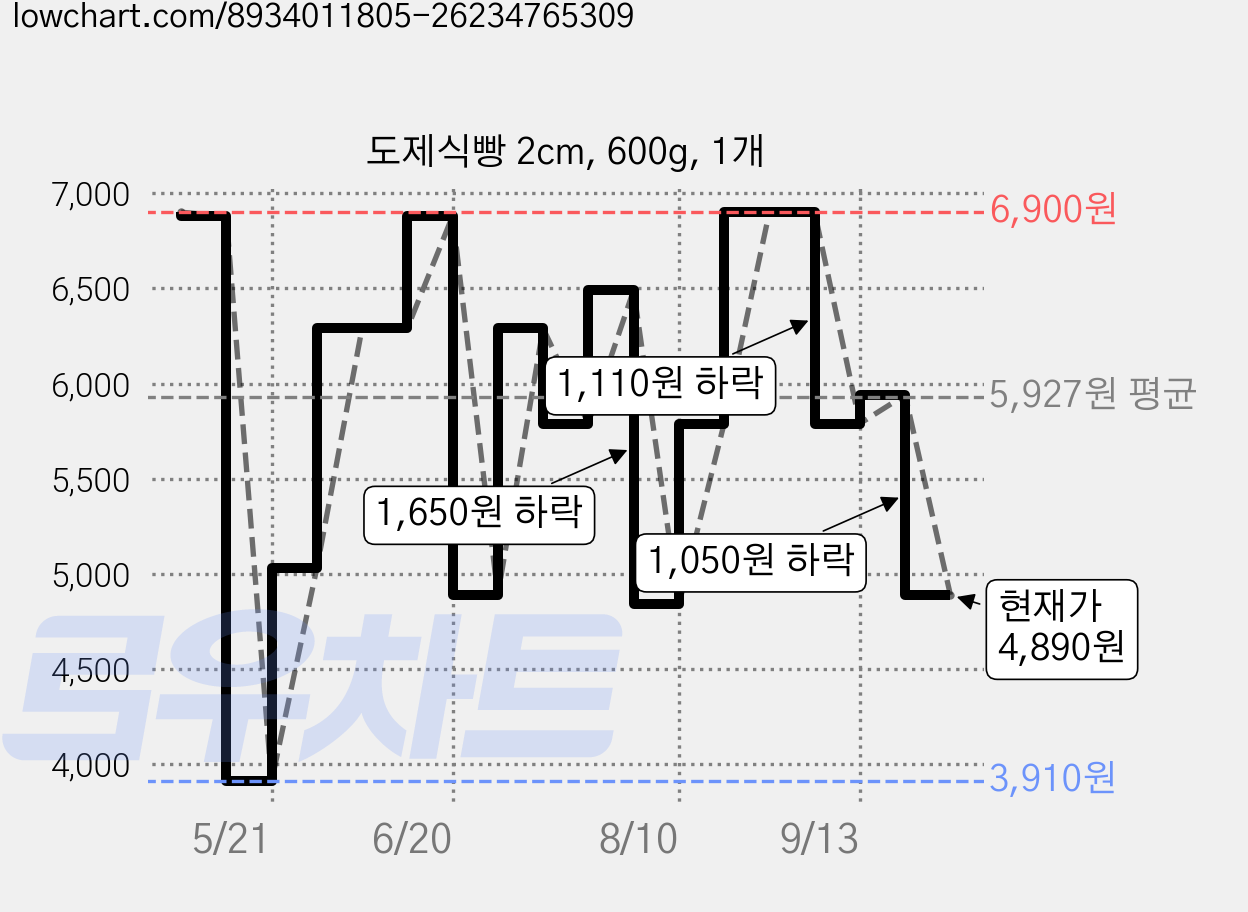 도제식빵 2cm, 600g, 1개 가격 변동 차트, 현재가 4,890원, 관측 최저가 3,910원