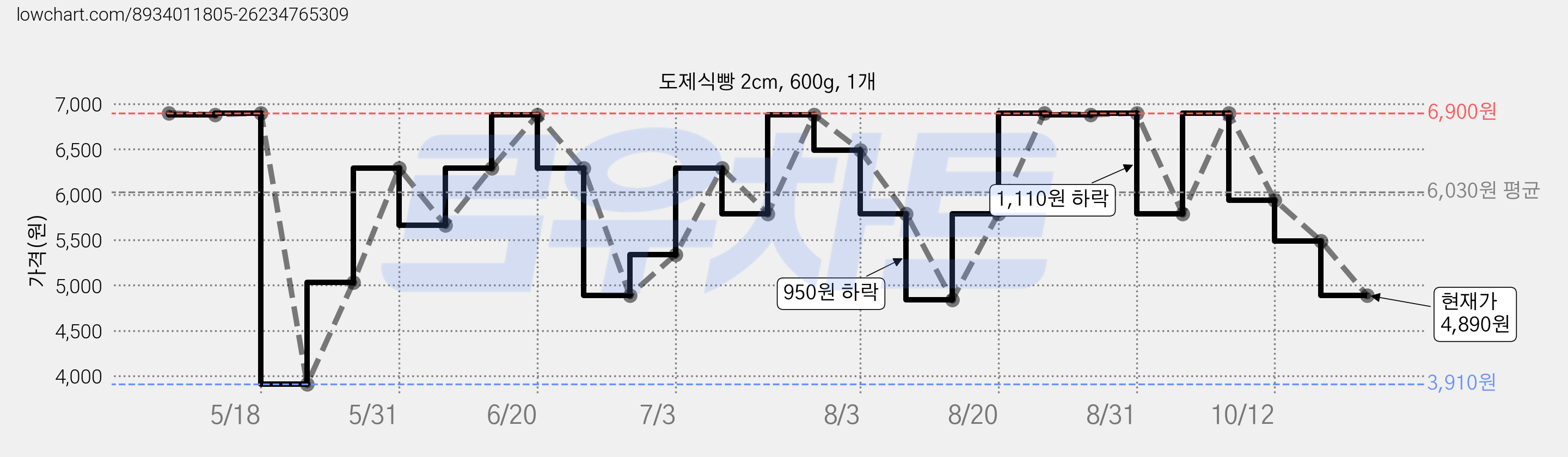 도제식빵 2cm, 600g, 1개 가격 변동 차트, 현재가 4,890원, 관측 최저가 3,910원