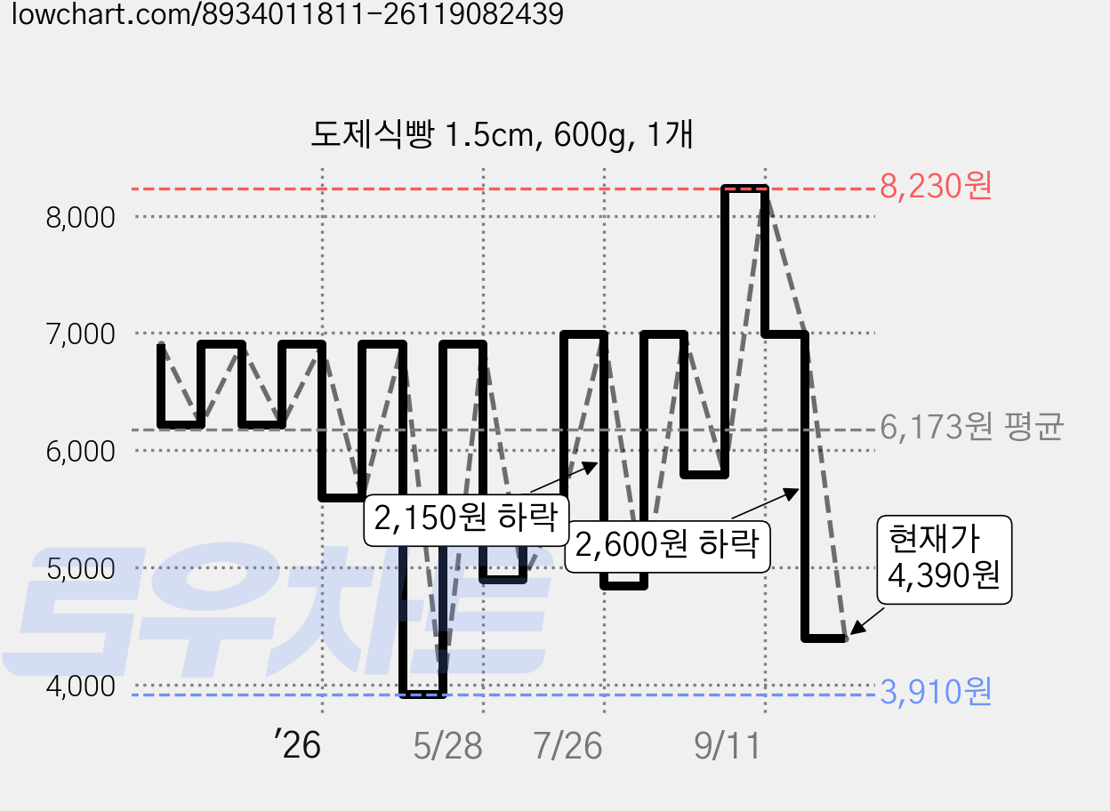 도제식빵 1.5cm, 600g, 1개 가격 변동 차트, 현재가 4,390원, 관측 최저가 3,910원