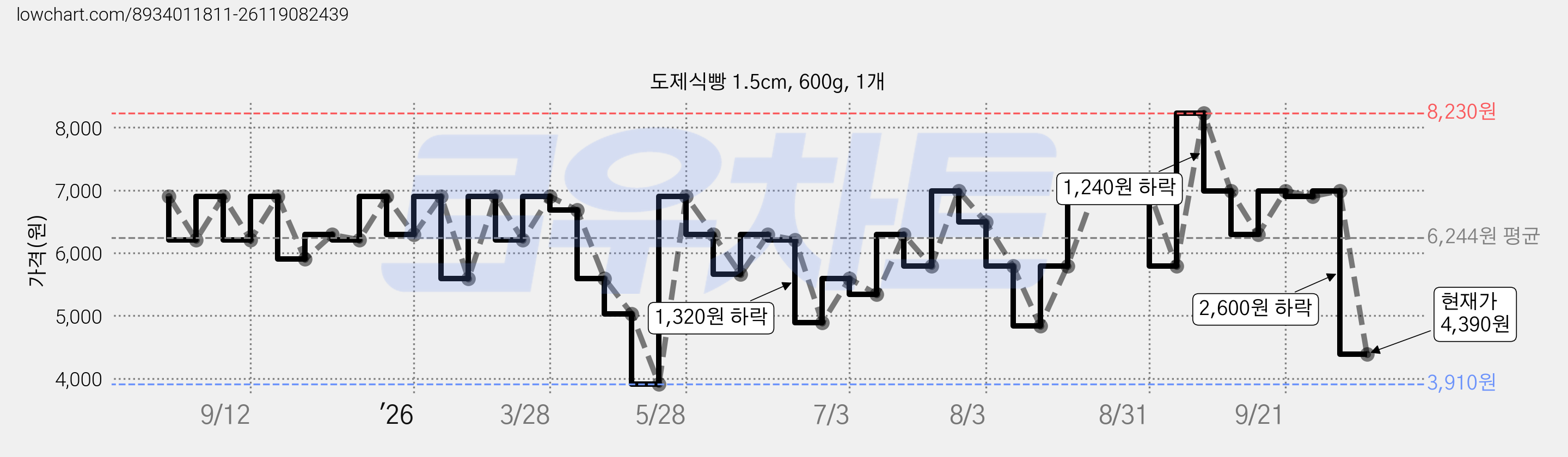 도제식빵 1.5cm, 600g, 1개 가격 변동 차트, 현재가 4,390원, 관측 최저가 3,910원