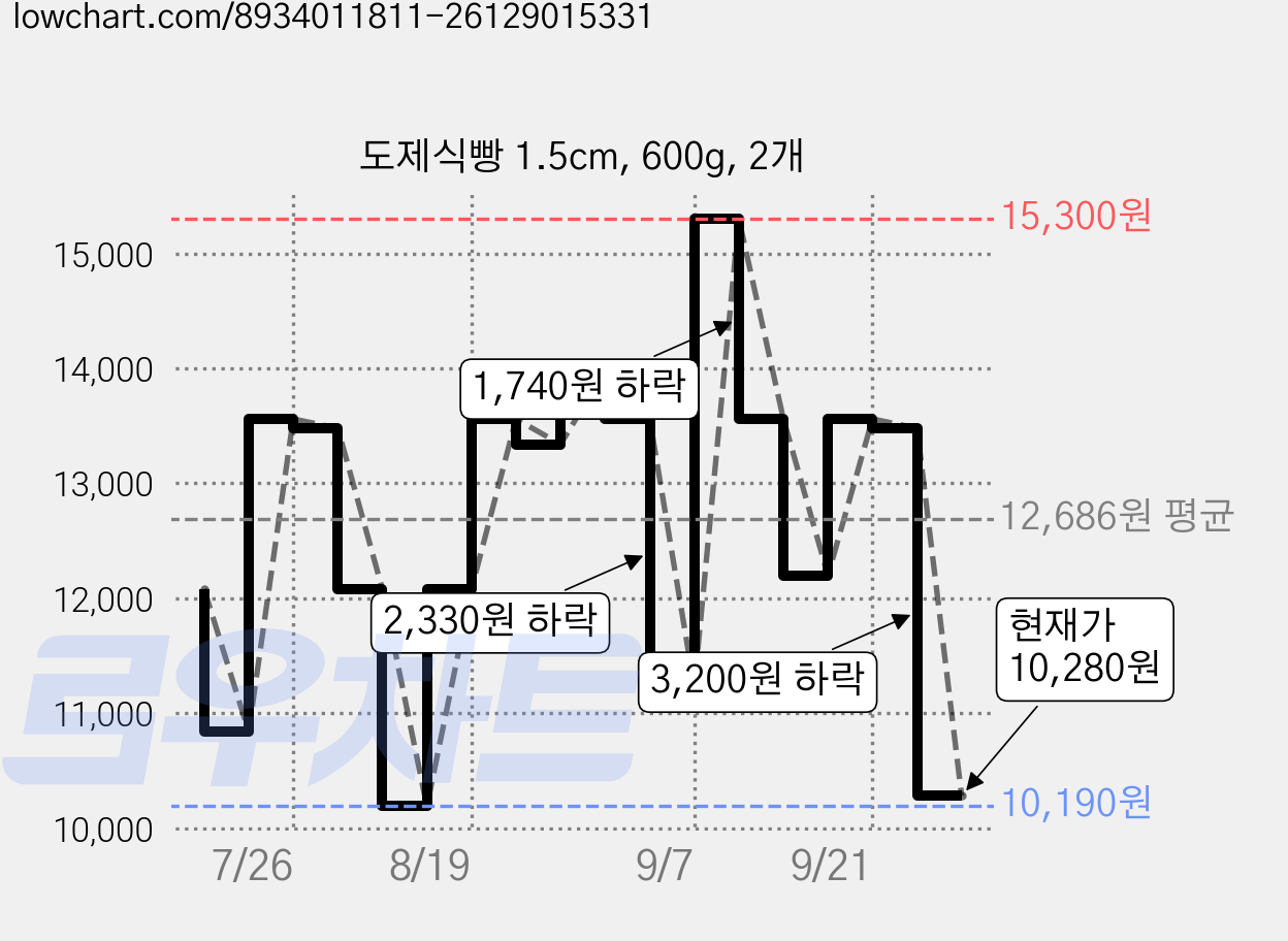 도제식빵 1.5cm, 600g, 2개 가격 변동 차트, 현재가 10,280원, 관측 최저가 10,190원