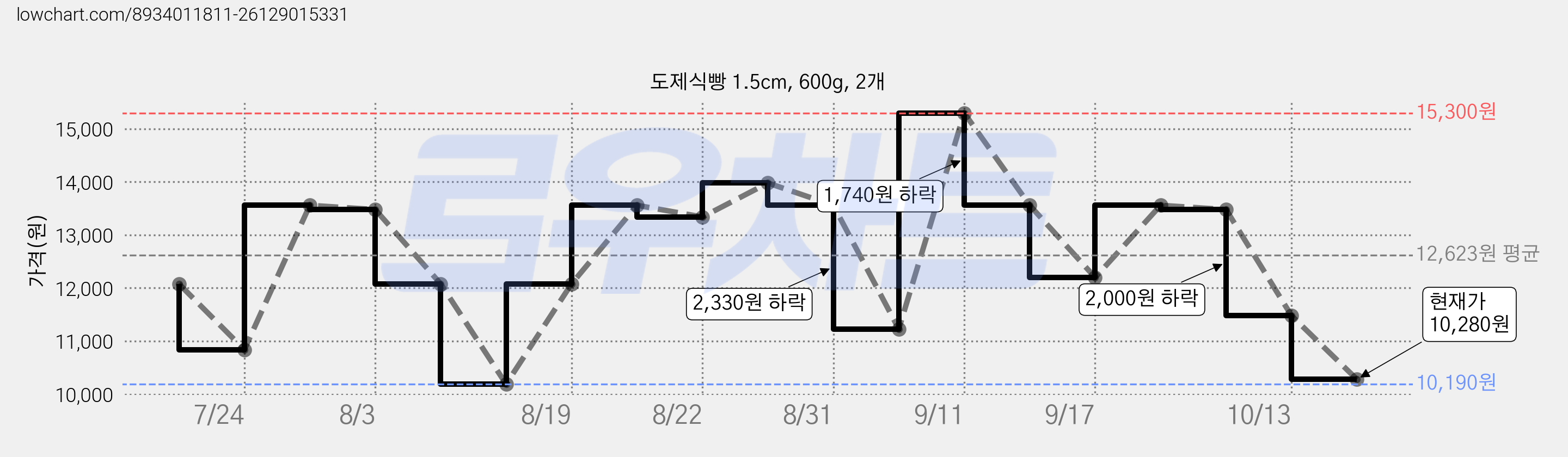도제식빵 1.5cm, 600g, 2개 가격 변동 차트, 현재가 10,280원, 관측 최저가 10,190원