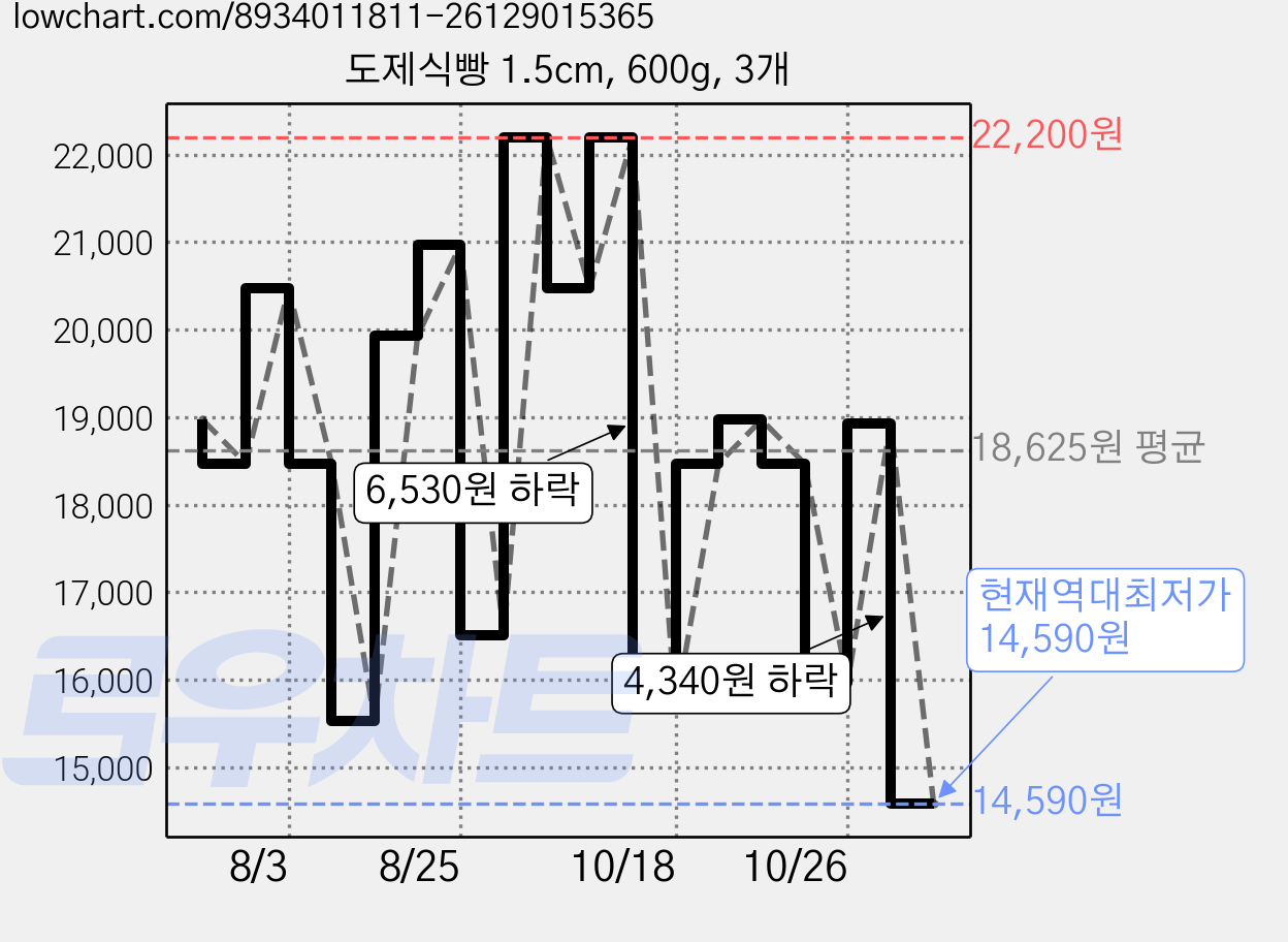 도제식빵 1.5cm, 600g, 3개 가격 변동 차트, 현재가 14,590원, 역대최저가