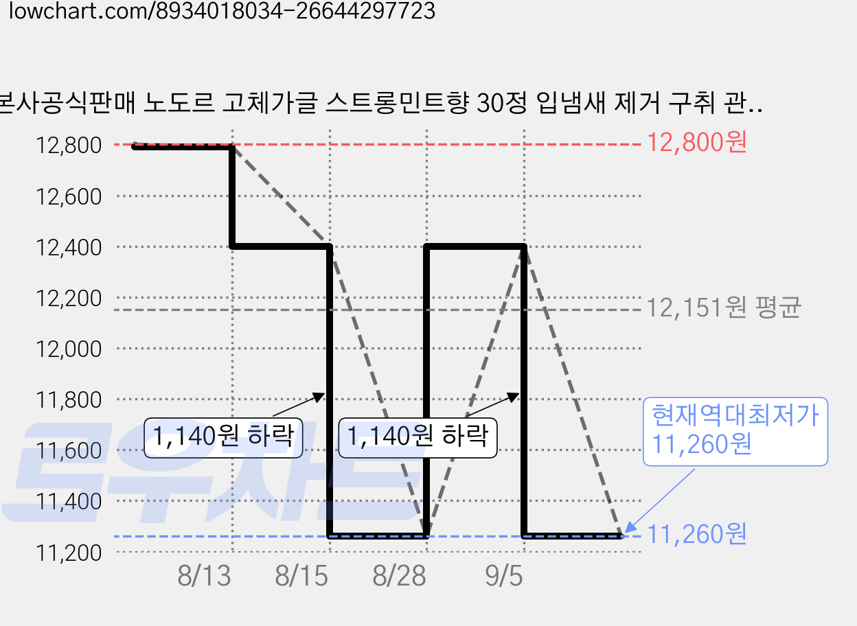본사공식판매 노도르 고체가글 스트롱민트향 30정 입냄새 제거 구취 관리 구강청결제 휴대용 가글, 25.6g, 1개 가격 변동 차트, 현재가 11,260원, 역대최저가