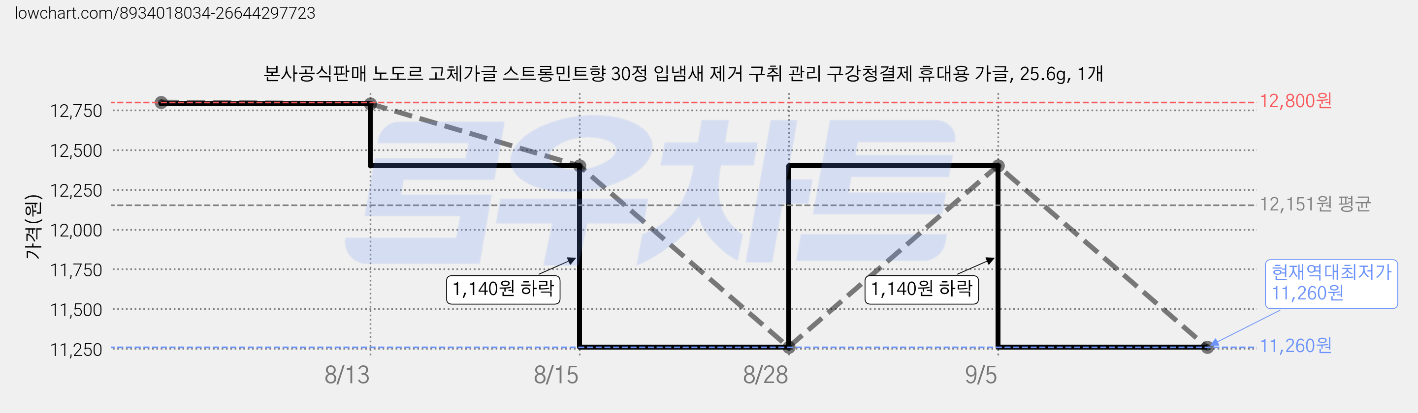 본사공식판매 노도르 고체가글 스트롱민트향 30정 입냄새 제거 구취 관리 구강청결제 휴대용 가글, 25.6g, 1개 가격 변동 차트, 현재가 11,260원, 역대최저가