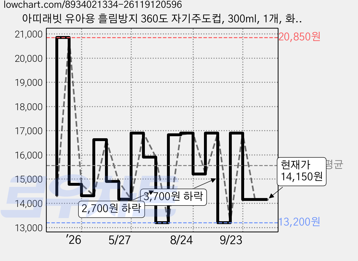 아띠래빗 유아용 흘림방지 360도 자기주도컵, 300ml, 1개, 화이트 가격 변동 차트, 현재가 14,150원, 관측 최저가 13,200원