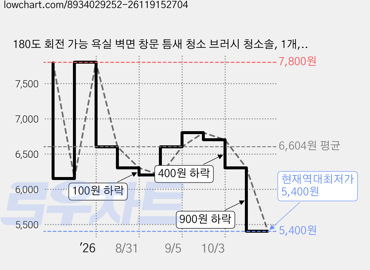 180도 회전 가능 욕실 벽면 창문 틈새 청소 브러시 청소솔, 1개, 88.5*25cm 화이트 가격 변동 차트, 현재가 5,400원, 역대최저가