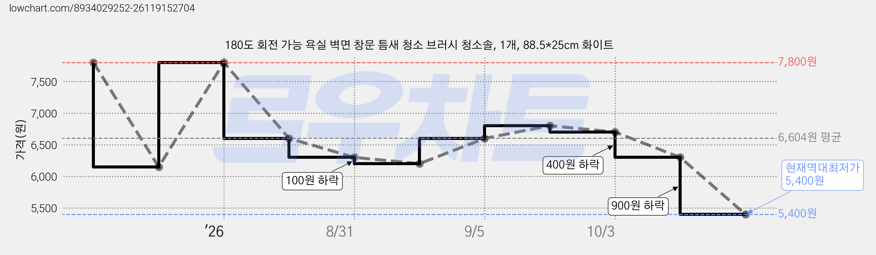 180도 회전 가능 욕실 벽면 창문 틈새 청소 브러시 청소솔, 1개, 88.5*25cm 화이트 가격 변동 차트, 현재가 5,400원, 역대최저가