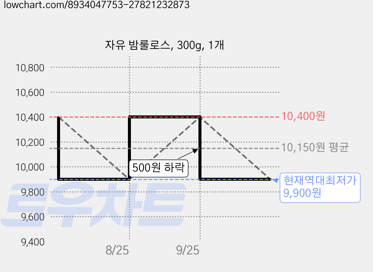 자유 밤룰로스, 300g, 1개 가격 변동 차트, 현재가 9,900원, 역대최저가