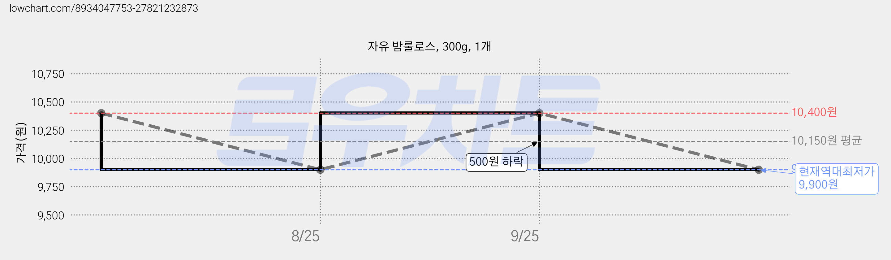 자유 밤룰로스, 300g, 1개 가격 변동 차트, 현재가 9,900원, 역대최저가