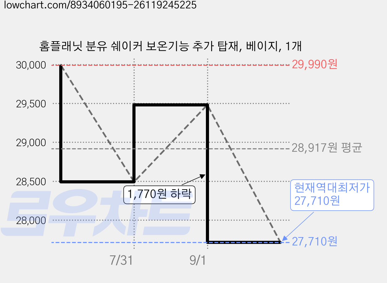 홈플래닛 분유 쉐이커 보온기능 추가 탑재, 베이지, 1개 가격 변동 차트, 현재가 27,710원, 역대최저가