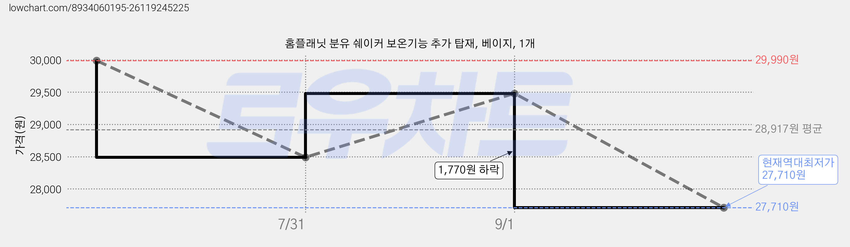 홈플래닛 분유 쉐이커 보온기능 추가 탑재, 베이지, 1개 가격 변동 차트, 현재가 27,710원, 역대최저가