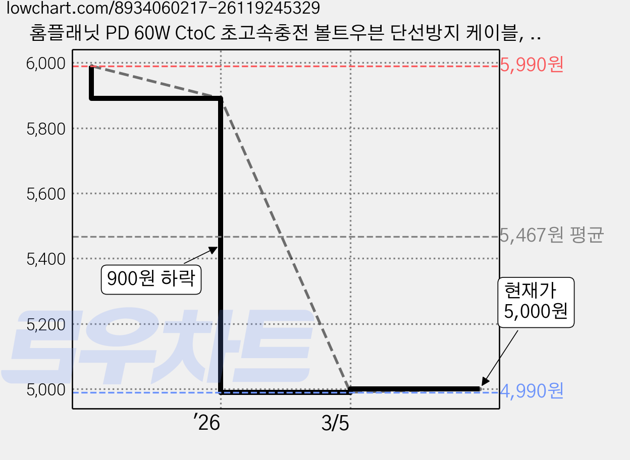 홈플래닛 PD 60W CtoC 초고속충전 볼트우븐 단선방지 케이블, 블랙, 3개, 2m 가격 변동 차트, 현재가 5,000원, 관측 최저가 4,990원