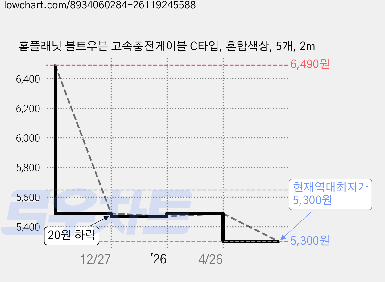 홈플래닛 볼트우븐 고속충전케이블 C타입, 혼합색상, 5개, 2m 가격 변동 차트, 현재가 5,300원, 역대최저가