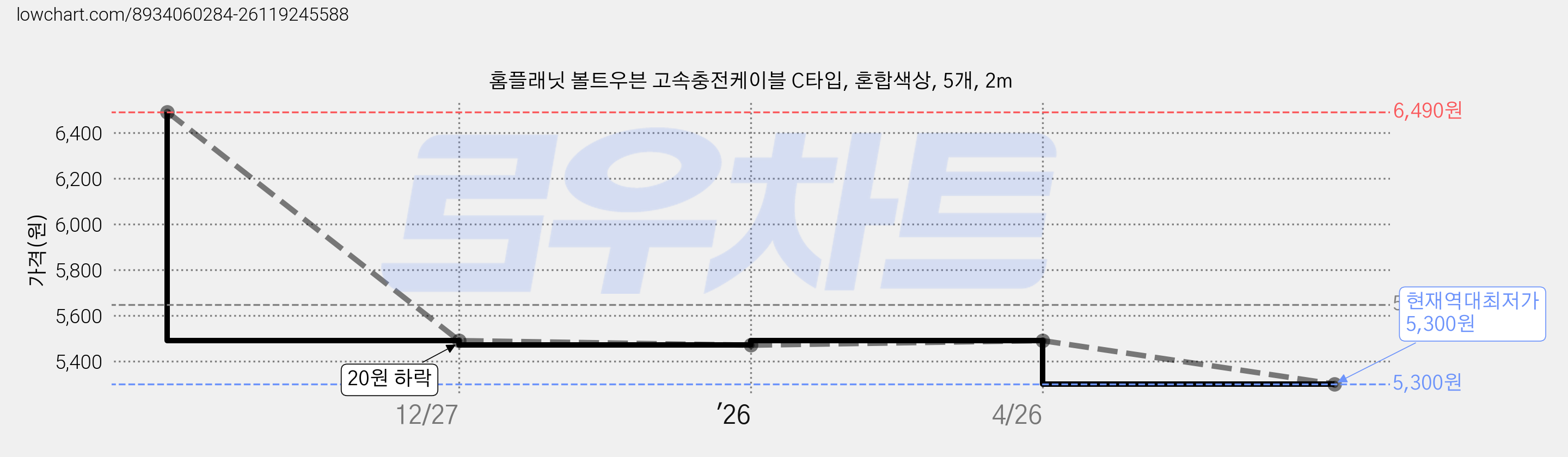 홈플래닛 볼트우븐 고속충전케이블 C타입, 혼합색상, 5개, 2m 가격 변동 차트, 현재가 5,300원, 역대최저가