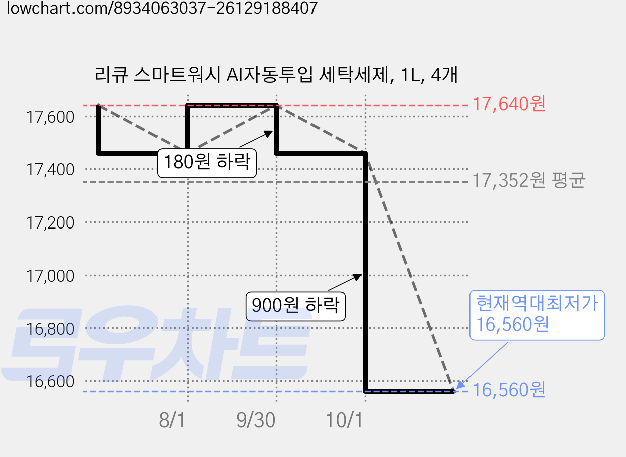 리큐 스마트워시 AI자동투입 세탁세제, 1L, 4개 가격 변동 차트, 현재가 16,560원, 역대최저가