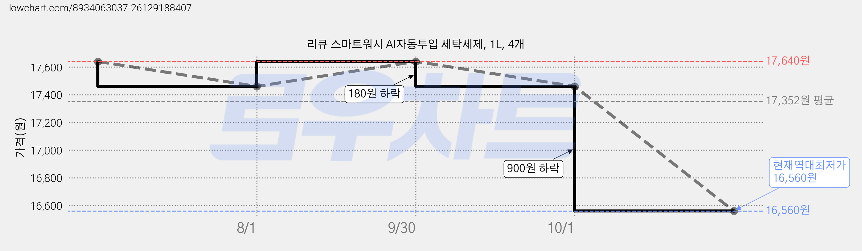 리큐 스마트워시 AI자동투입 세탁세제, 1L, 4개 가격 변동 차트, 현재가 16,560원, 역대최저가