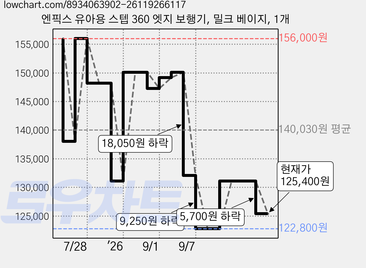 엔픽스 유아용 스텝 360 엣지 보행기, 밀크 베이지, 1개 가격 변동 차트, 현재가 125,400원, 관측 최저가 122,800원
