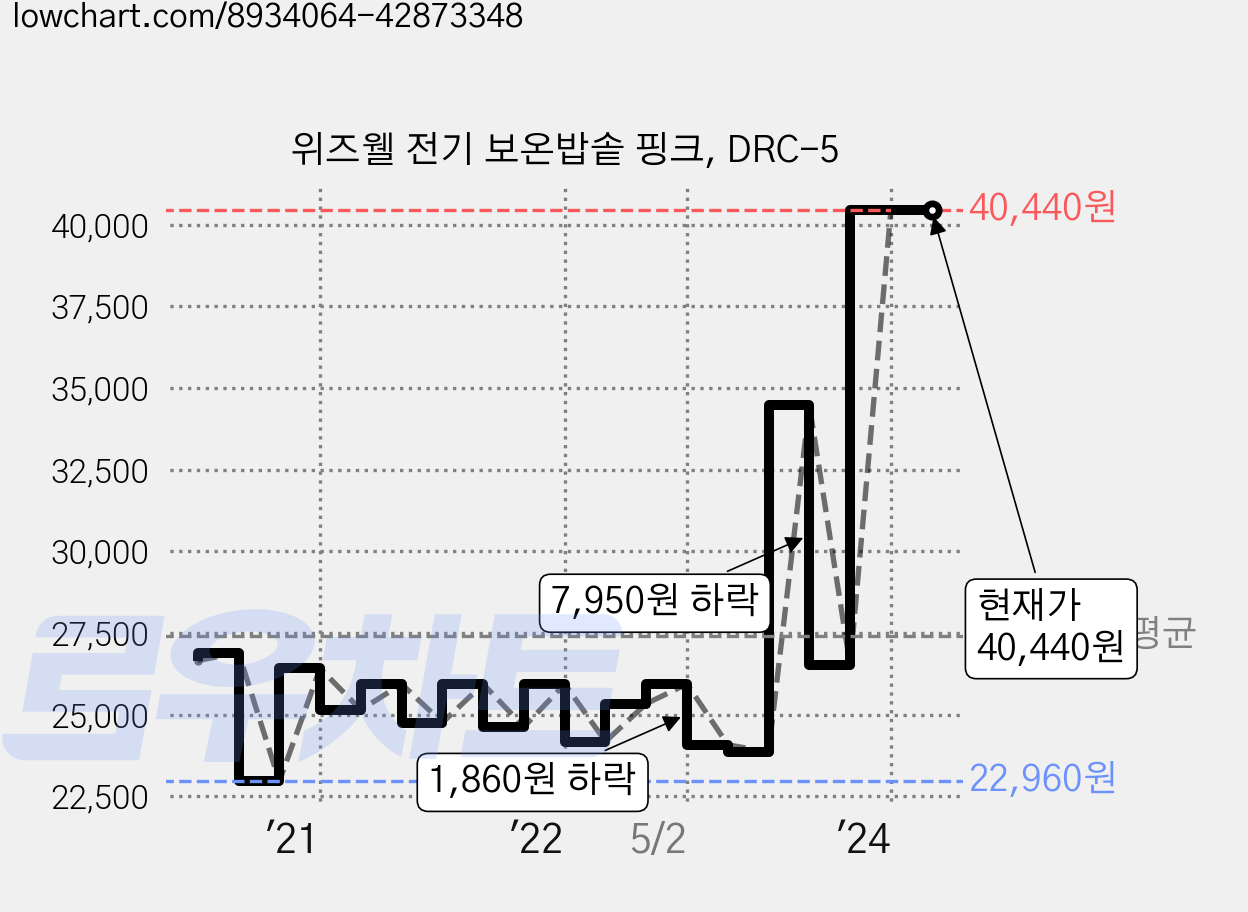 위즈웰 전기 보온밥솥 핑크, DRC-5 가격 변동 차트, 현재가 40,440원, 역대최저가