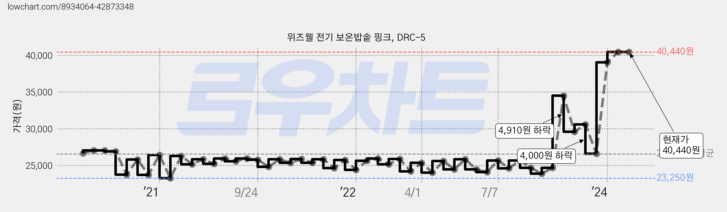 위즈웰 전기 보온밥솥 핑크, DRC-5 가격 변동 차트, 현재가 40,440원, 역대최저가