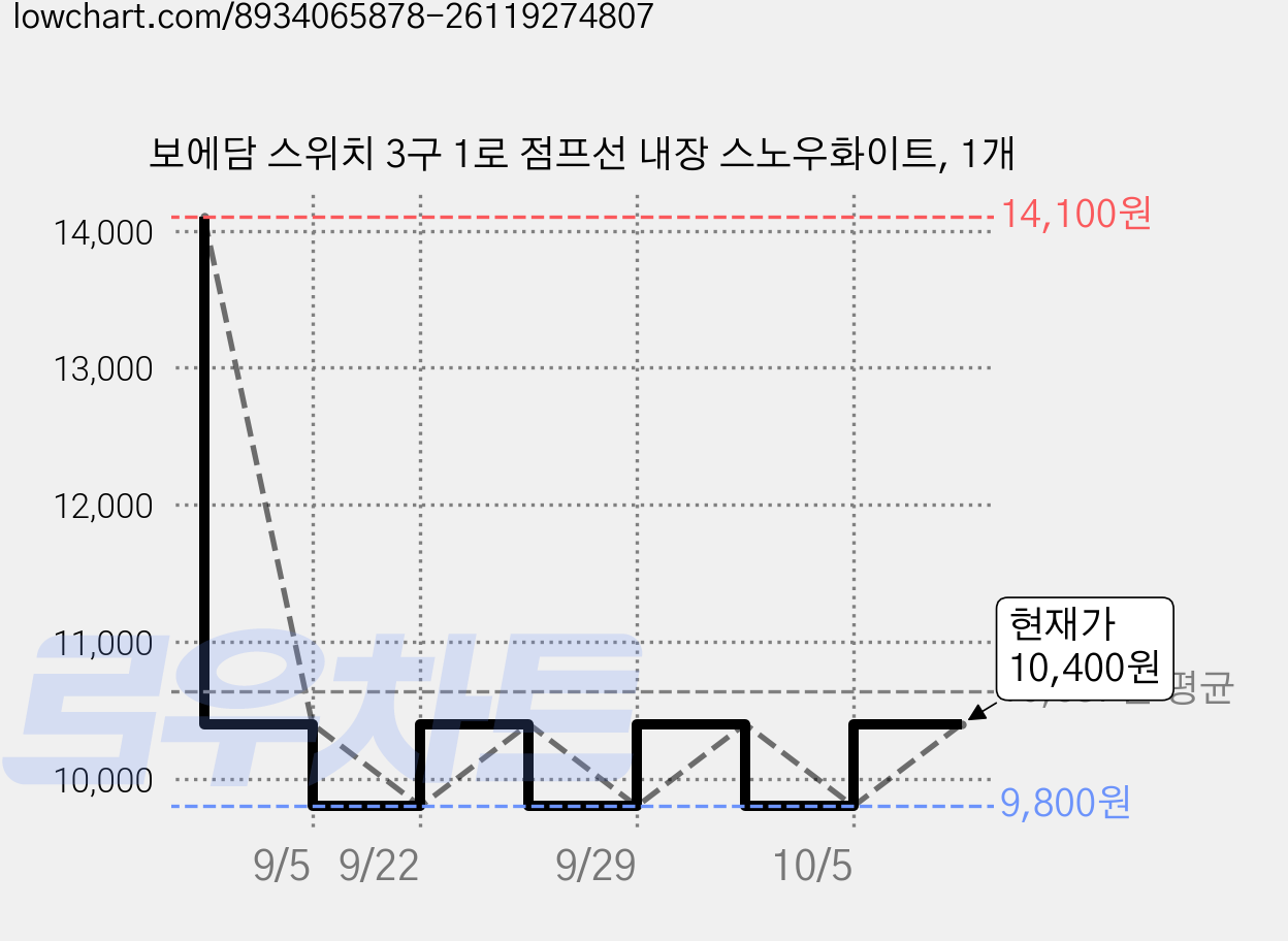 보에담 스위치 3구 1로 점프선 내장 스노우화이트, 1개 가격 변동 차트, 현재가 10,400원, 관측 최저가 9,800원