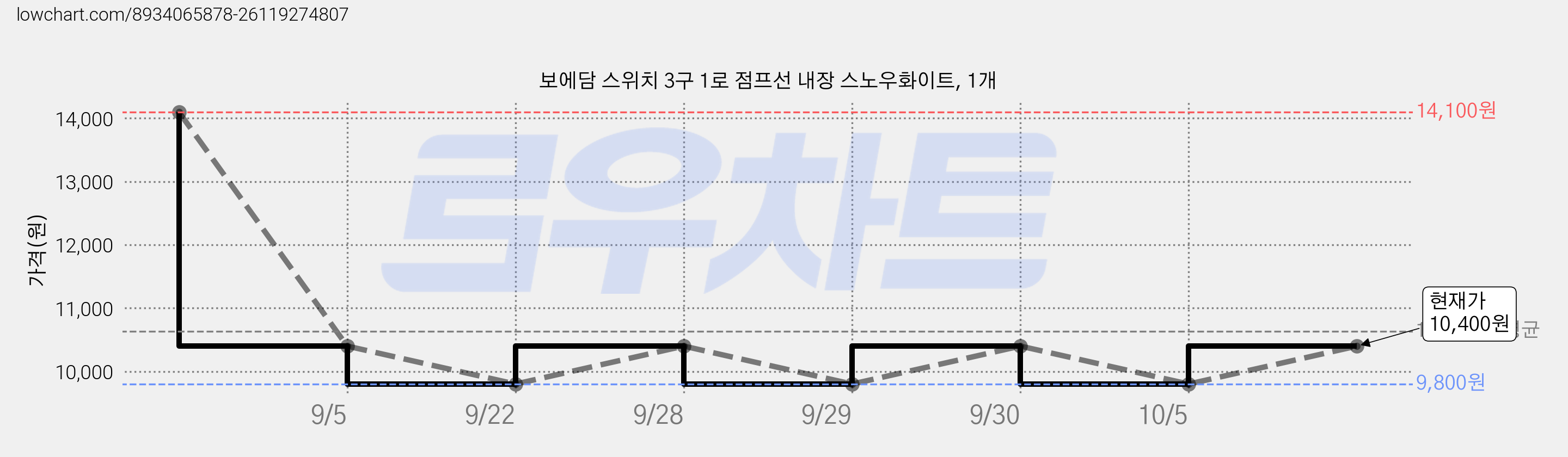 보에담 스위치 3구 1로 점프선 내장 스노우화이트, 1개 가격 변동 차트, 현재가 10,400원, 관측 최저가 9,800원