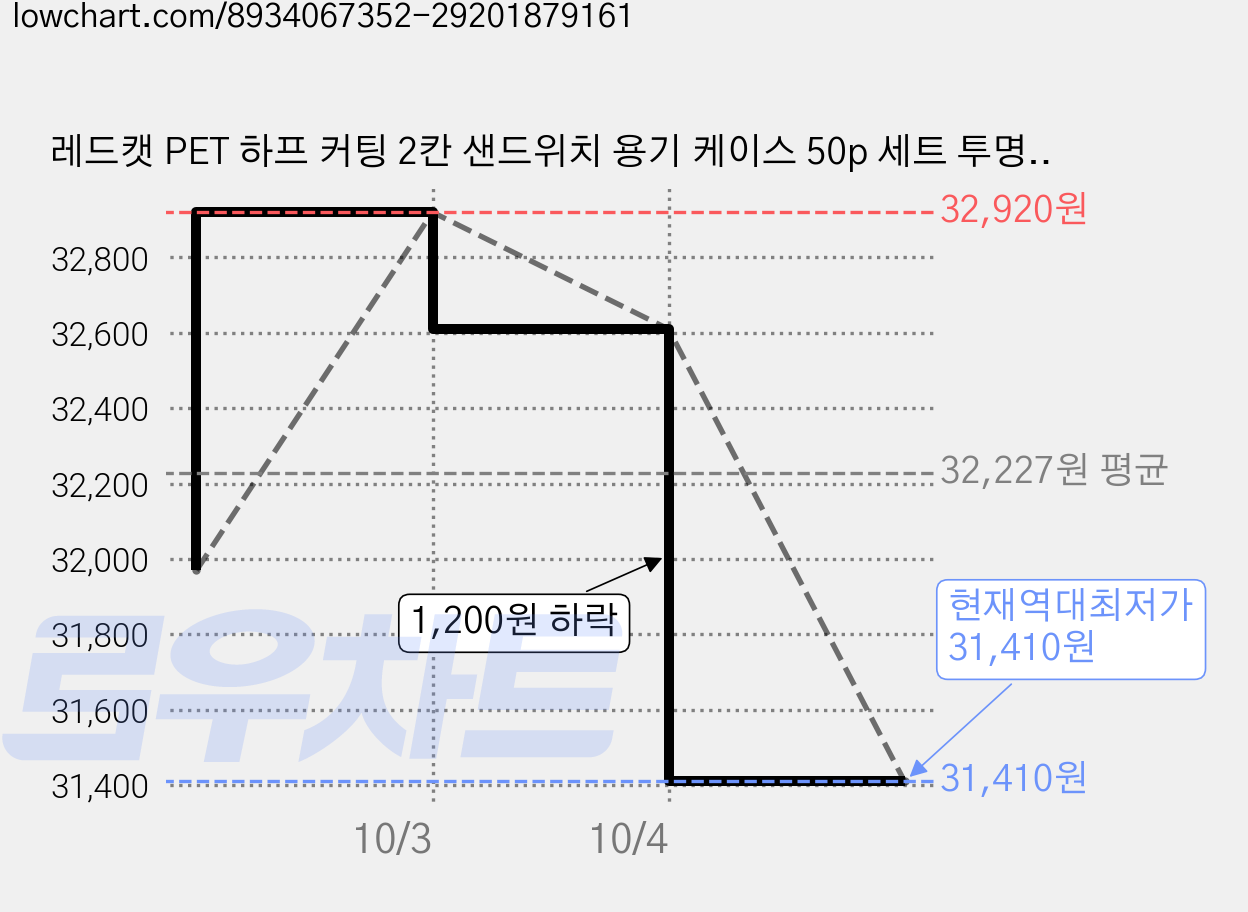 레드캣 PET 하프 커팅 2칸 샌드위치 용기 케이스 50p 세트 투명, 3세트, 50개 가격 변동 차트, 현재가 31,410원, 역대최저가