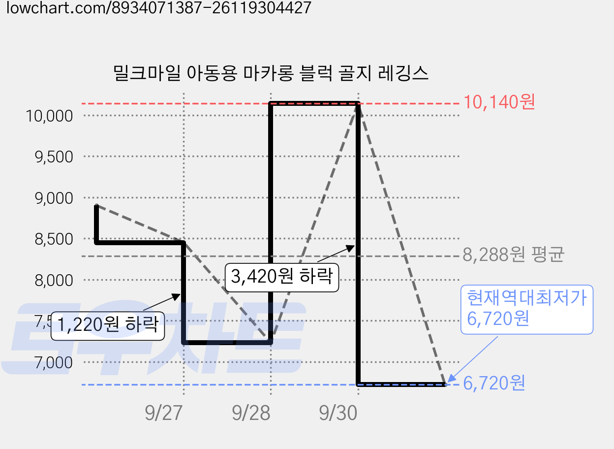 밀크마일 아동용 마카롱 블럭 골지 레깅스 가격 변동 차트, 현재가 6,720원, 역대최저가