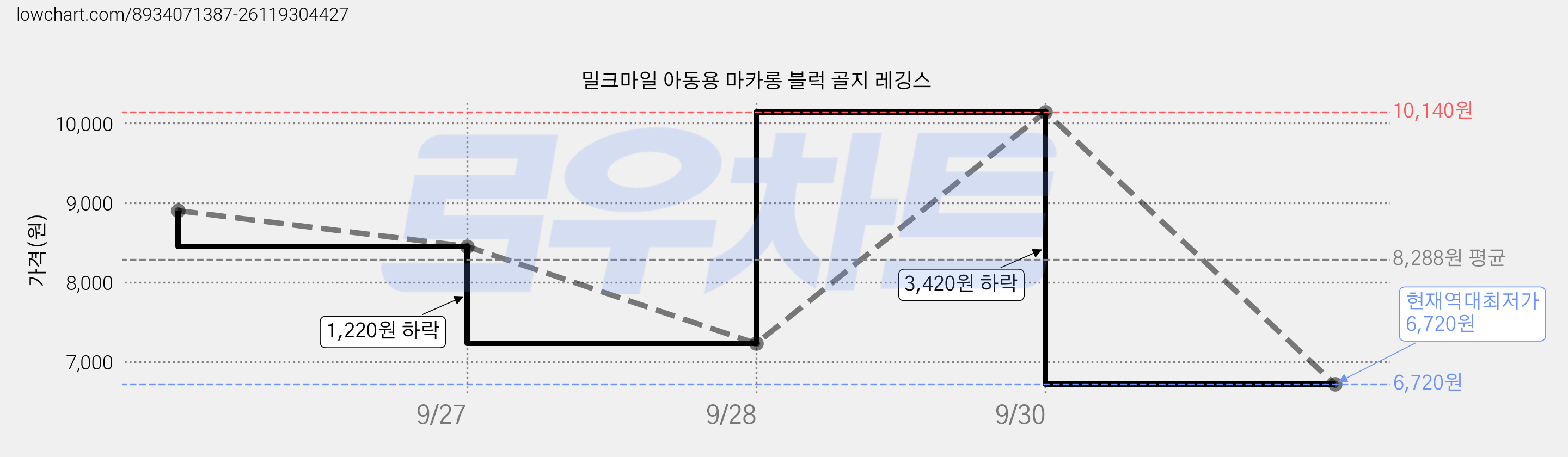 밀크마일 아동용 마카롱 블럭 골지 레깅스 가격 변동 차트, 현재가 6,720원, 역대최저가