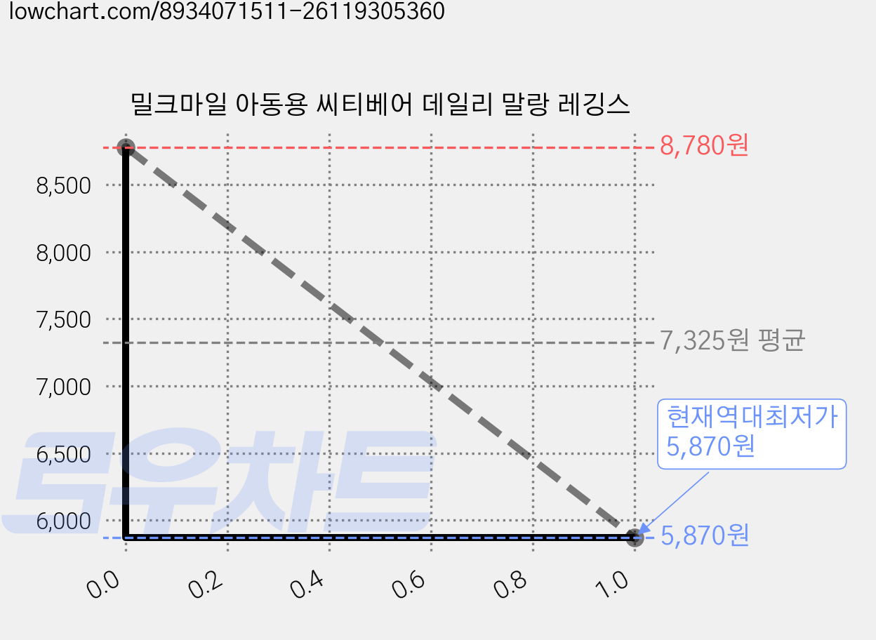 밀크마일 아동용 씨티베어 데일리 말랑 레깅스 가격 변동 차트, 현재가 5,870원, 역대최저가