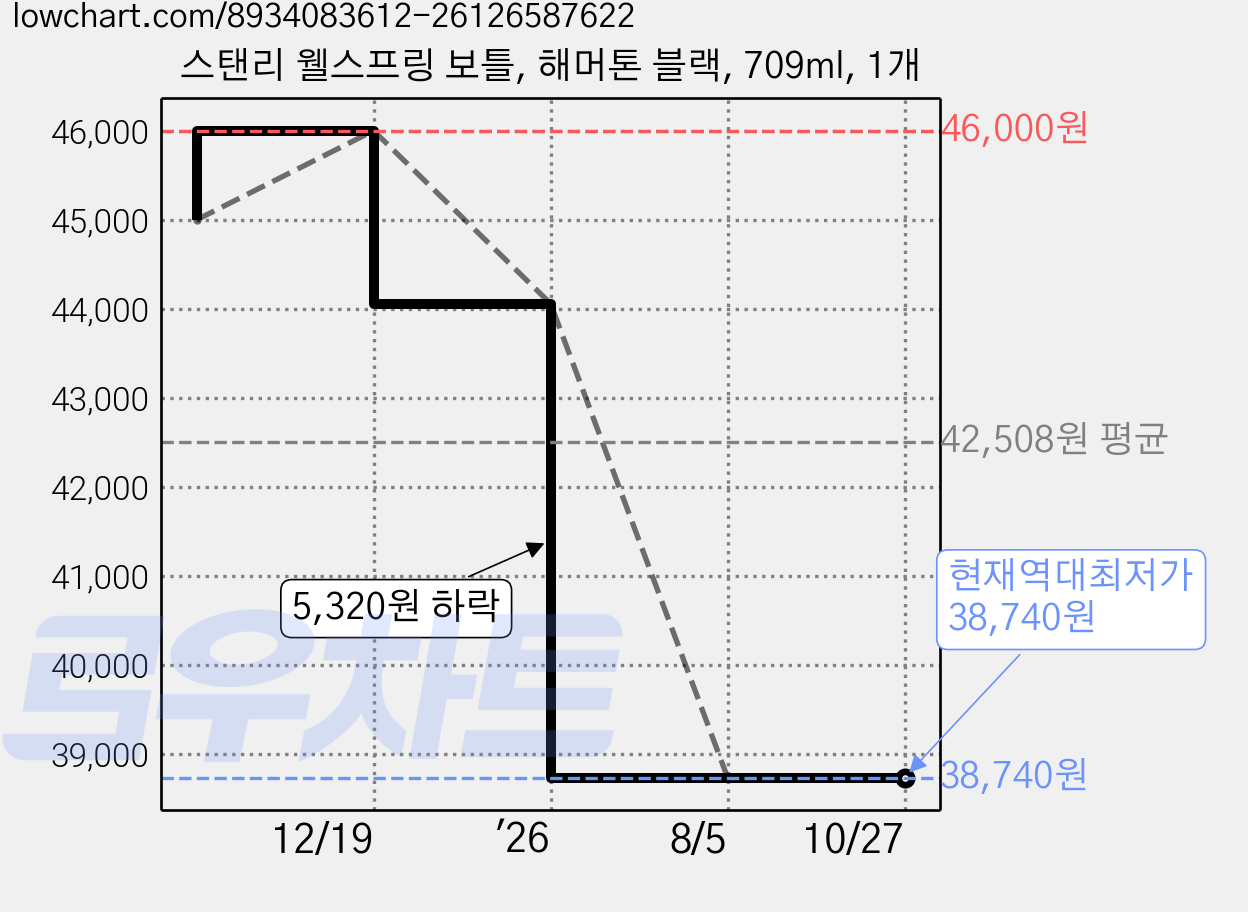 스탠리 웰스프링 보틀, 해머톤 블랙, 709ml, 1개 가격 변동 차트, 현재가 38,740원, 역대최저가